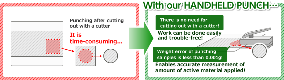 Punching after cutting out with a cutter It is time-consuming... With our HANDHELD PUNCH… There is no need for cutting out with a cutter!Work can be done easily and trouble-free!Weight error of punching samples is less than 0.001g!Enables accurate measurement of amount of active material applied!